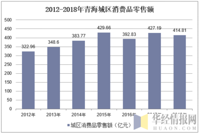 2018年青海省國(guó)內(nèi)貿(mào)易現(xiàn)狀及展望分析,青海省國(guó)內(nèi)貿(mào)流通將面臨新的機(jī)遇與挑戰(zhàn)「圖」