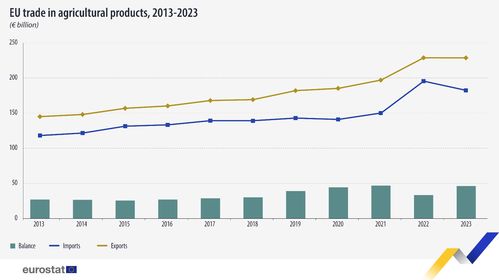 歐盟統(tǒng)計(jì)局 2023年歐盟農(nóng)產(chǎn)品貿(mào)易順差463億歐元