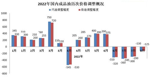 國(guó)內(nèi)油價(jià)年內(nèi)迎來(lái) 四連降 加滿(mǎn)一箱油將少花約5元